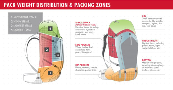 Le meilleur endroit pour acheter des sacs à dos de randonnée - How To Pack A Backpack Diagram MSR 600x314