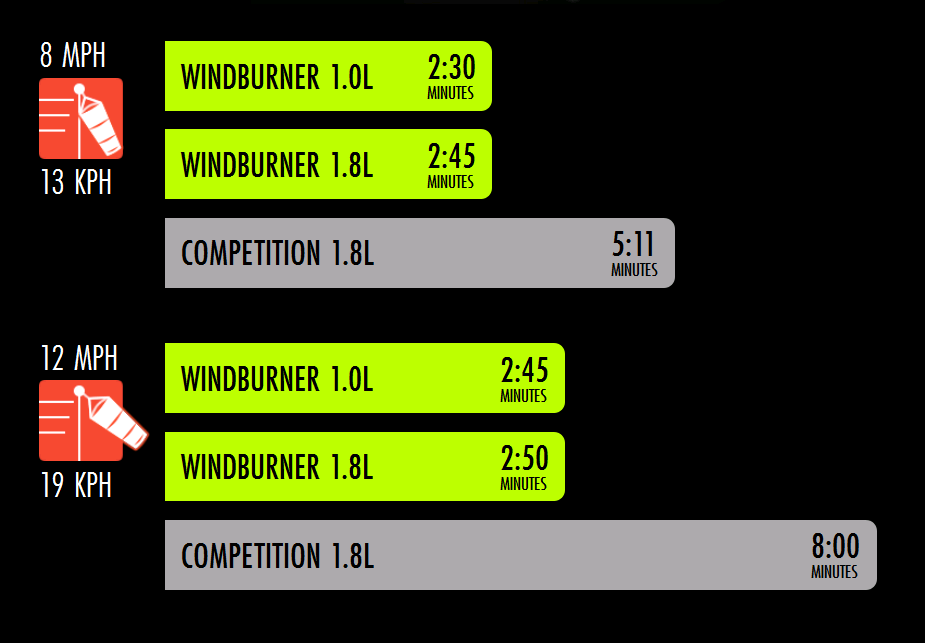 windburner efficiency vs competitors