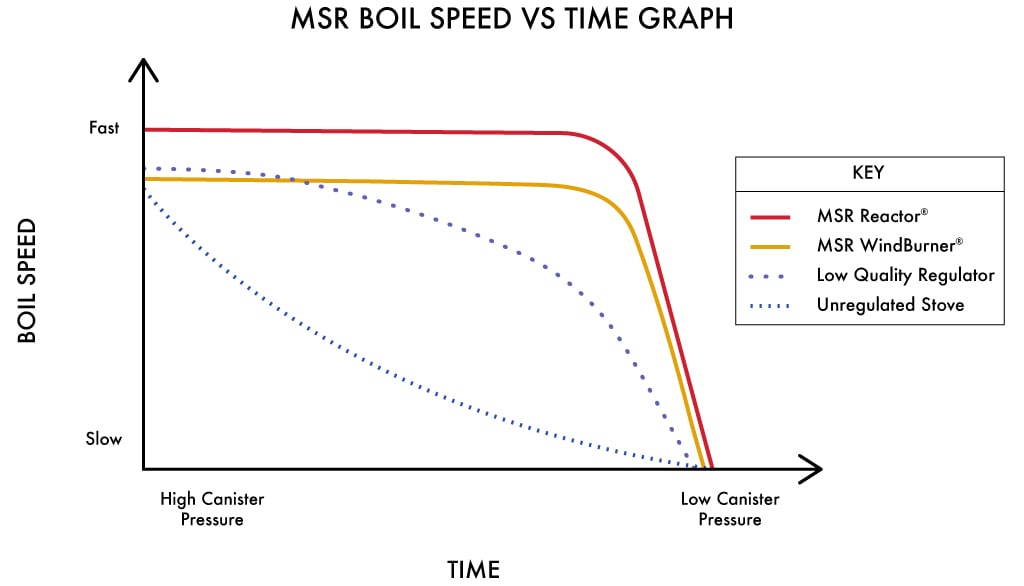 MSR Boil Speed vs Time Graph